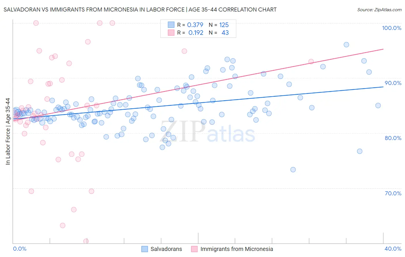 Salvadoran vs Immigrants from Micronesia In Labor Force | Age 35-44