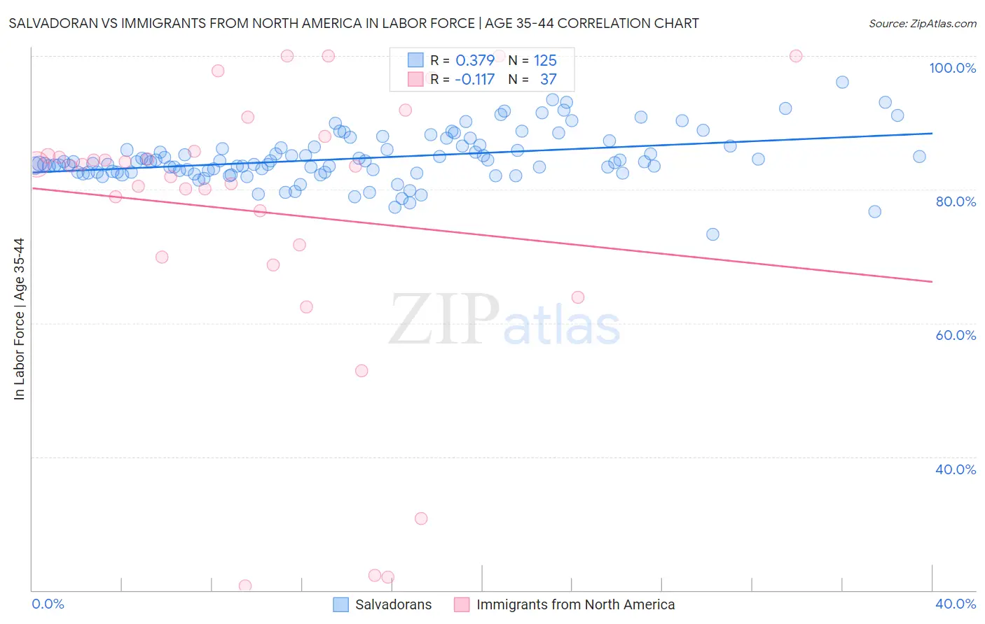 Salvadoran vs Immigrants from North America In Labor Force | Age 35-44