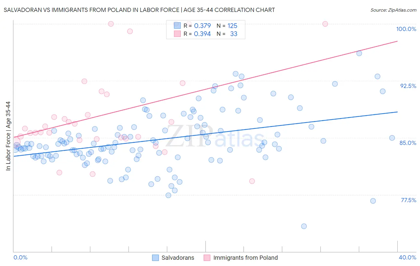 Salvadoran vs Immigrants from Poland In Labor Force | Age 35-44