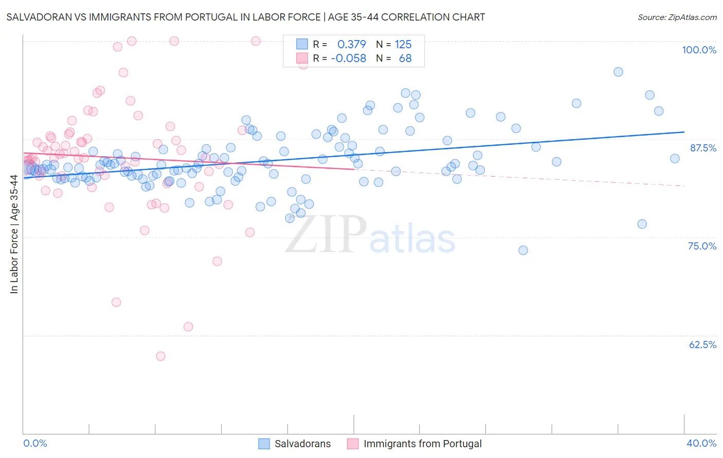 Salvadoran vs Immigrants from Portugal In Labor Force | Age 35-44