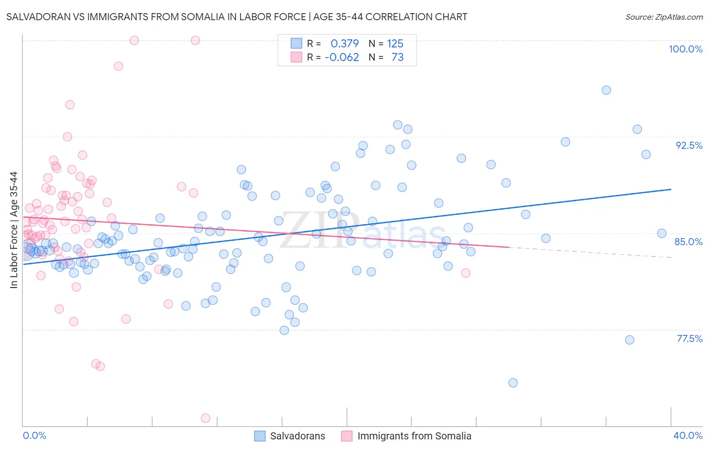 Salvadoran vs Immigrants from Somalia In Labor Force | Age 35-44