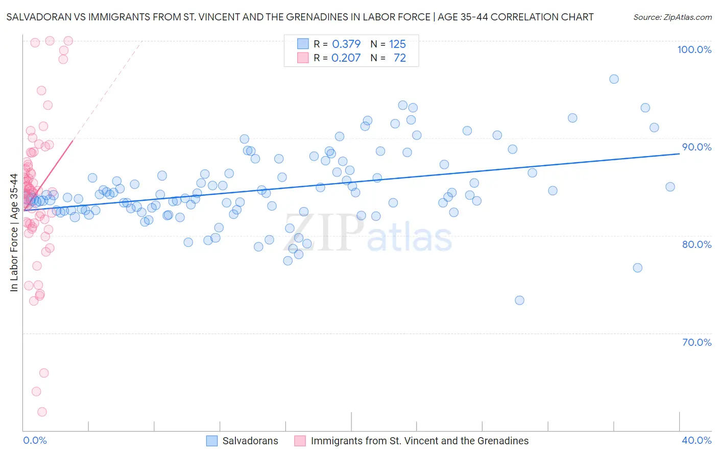 Salvadoran vs Immigrants from St. Vincent and the Grenadines In Labor Force | Age 35-44