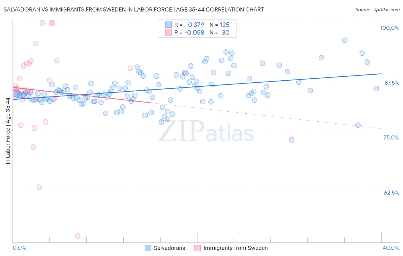 Salvadoran vs Immigrants from Sweden In Labor Force | Age 35-44