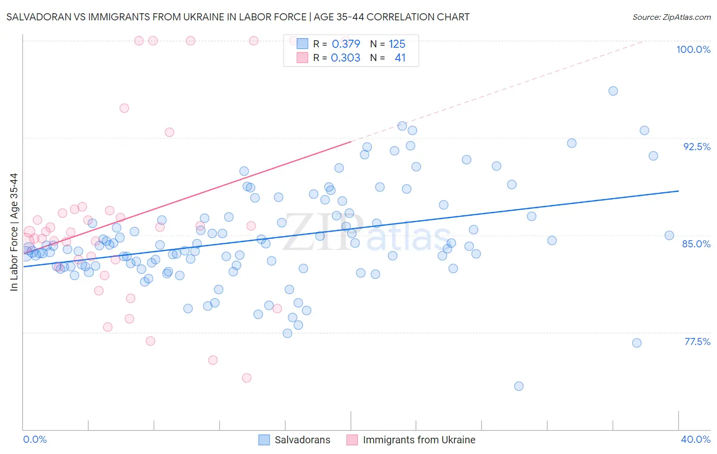 Salvadoran vs Immigrants from Ukraine In Labor Force | Age 35-44