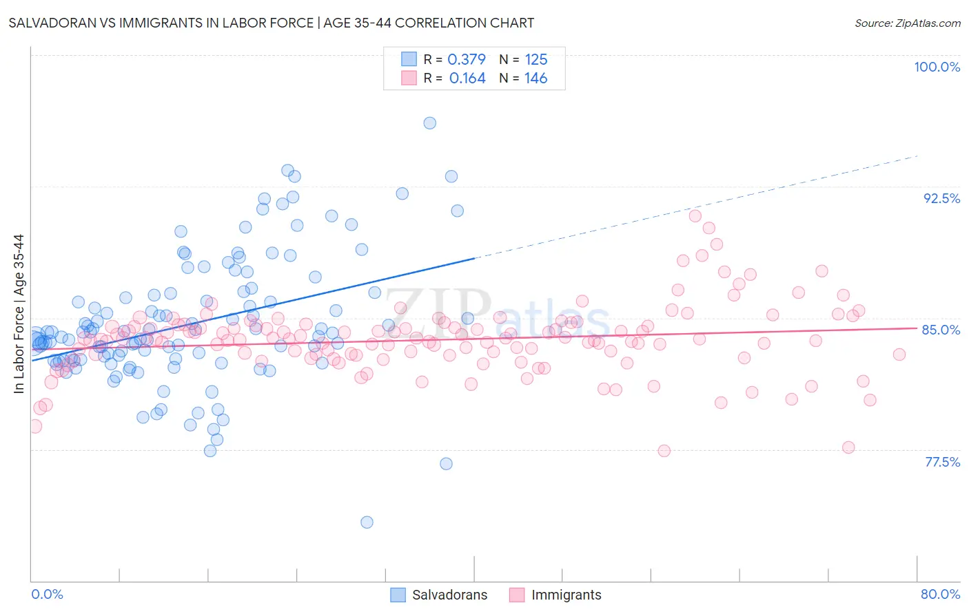 Salvadoran vs Immigrants In Labor Force | Age 35-44