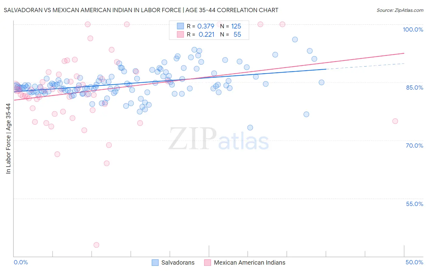 Salvadoran vs Mexican American Indian In Labor Force | Age 35-44