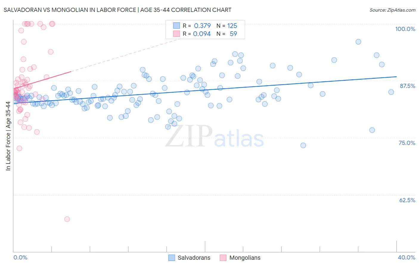 Salvadoran vs Mongolian In Labor Force | Age 35-44