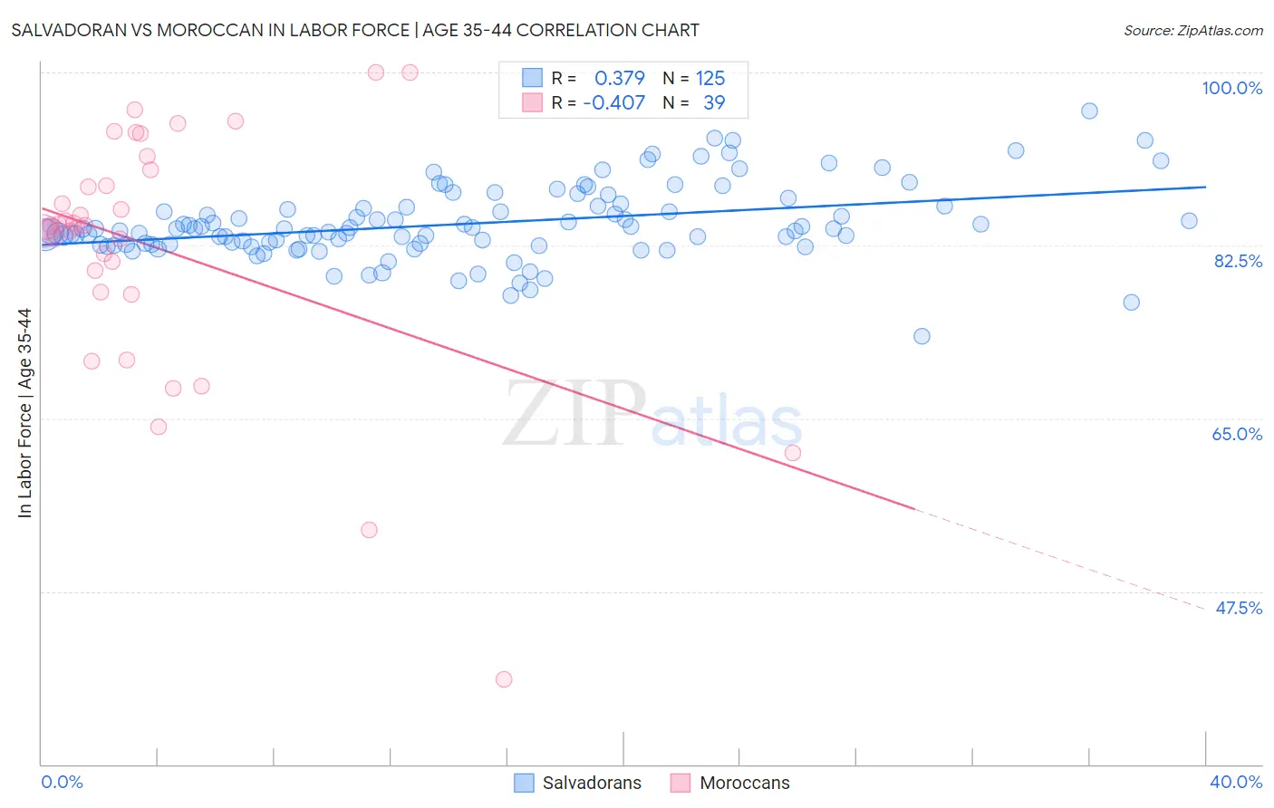 Salvadoran vs Moroccan In Labor Force | Age 35-44