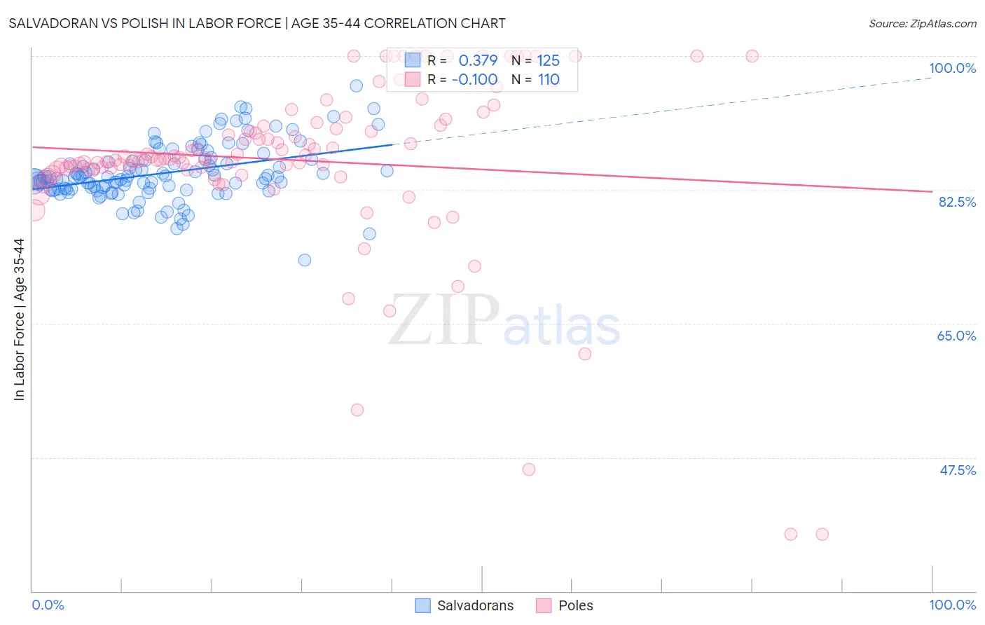 Salvadoran vs Polish In Labor Force | Age 35-44