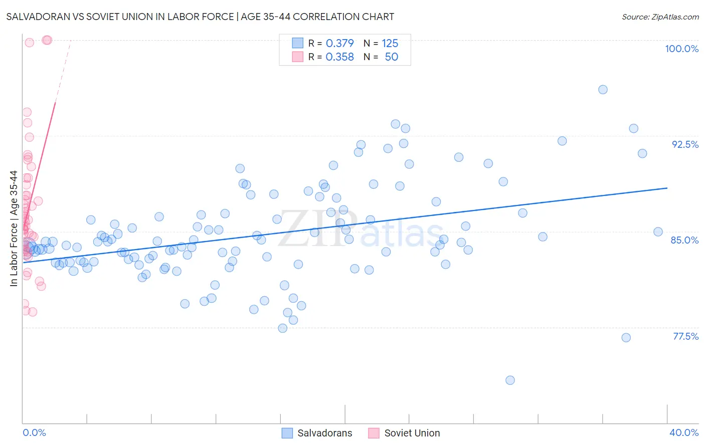 Salvadoran vs Soviet Union In Labor Force | Age 35-44