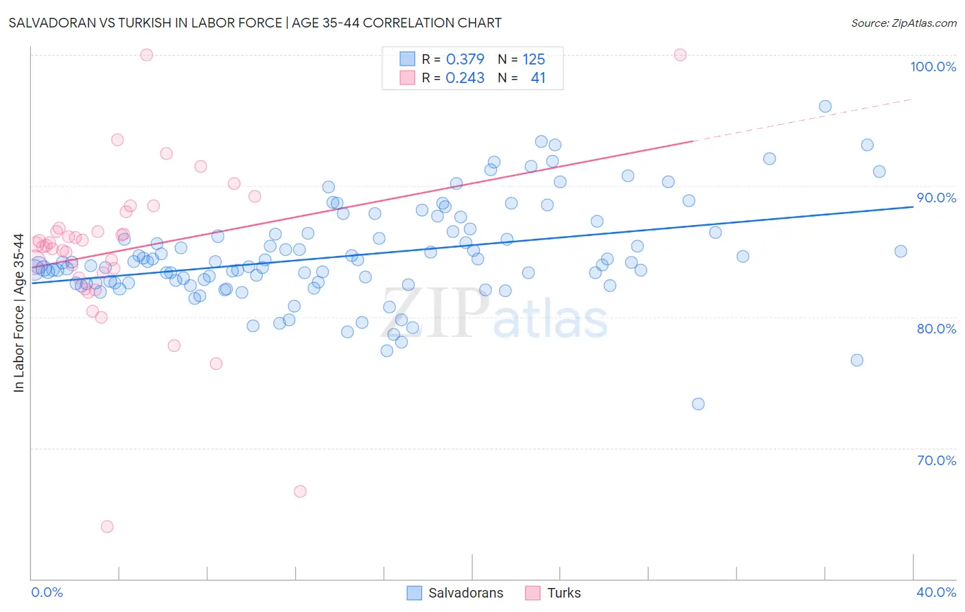 Salvadoran vs Turkish In Labor Force | Age 35-44