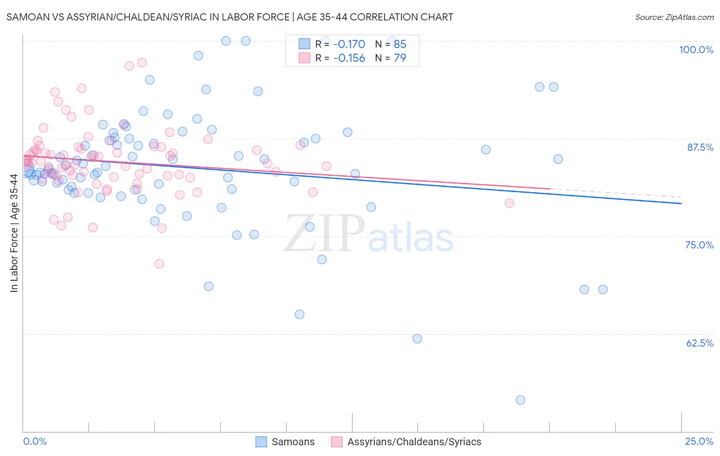 Samoan vs Assyrian/Chaldean/Syriac In Labor Force | Age 35-44