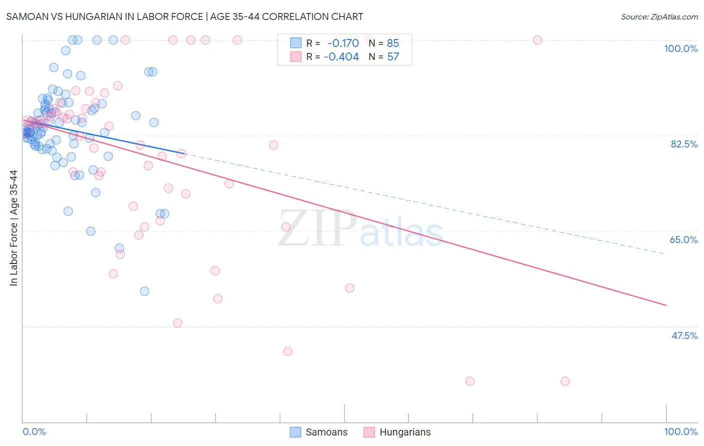 Samoan vs Hungarian In Labor Force | Age 35-44