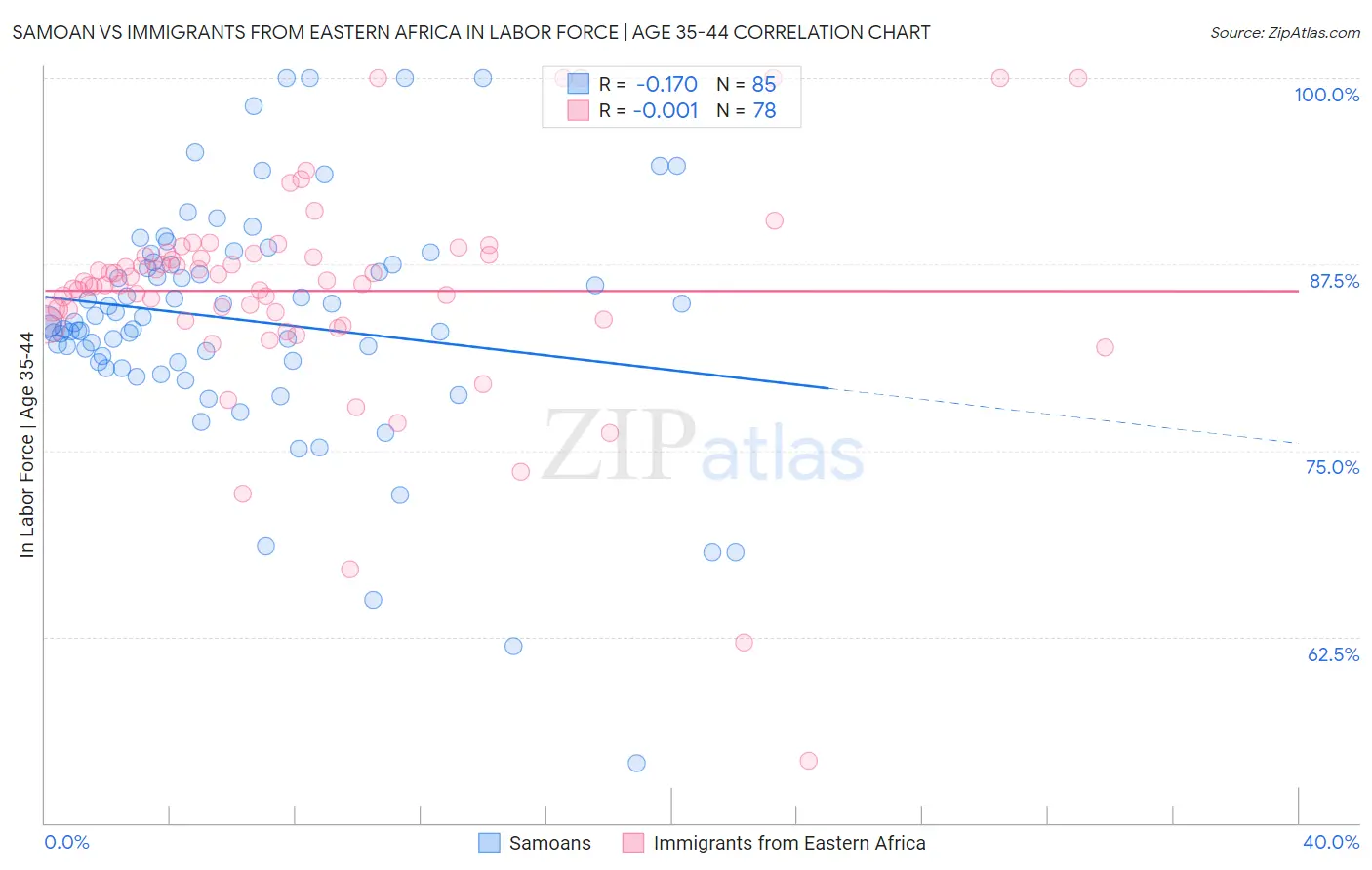 Samoan vs Immigrants from Eastern Africa In Labor Force | Age 35-44