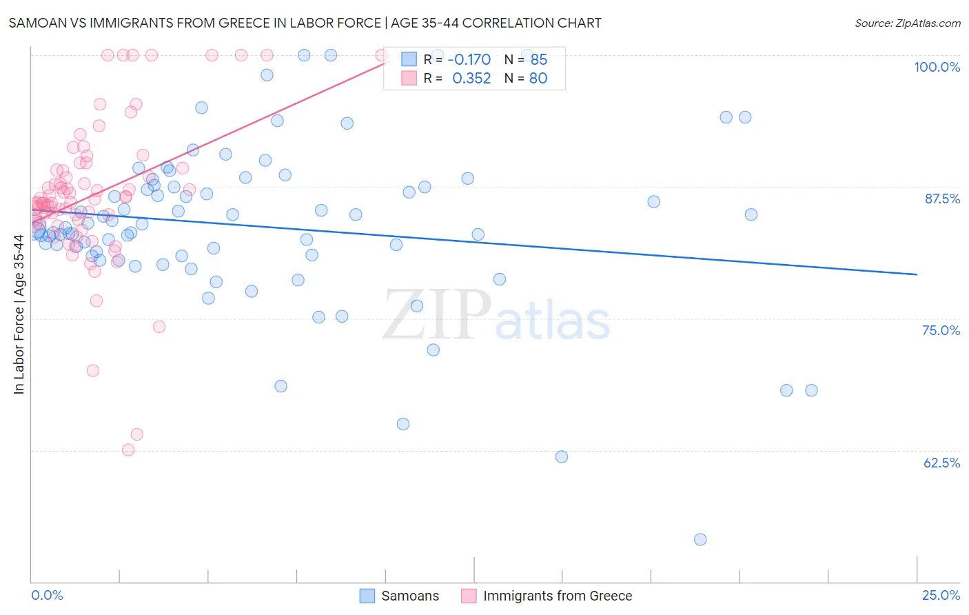 Samoan vs Immigrants from Greece In Labor Force | Age 35-44