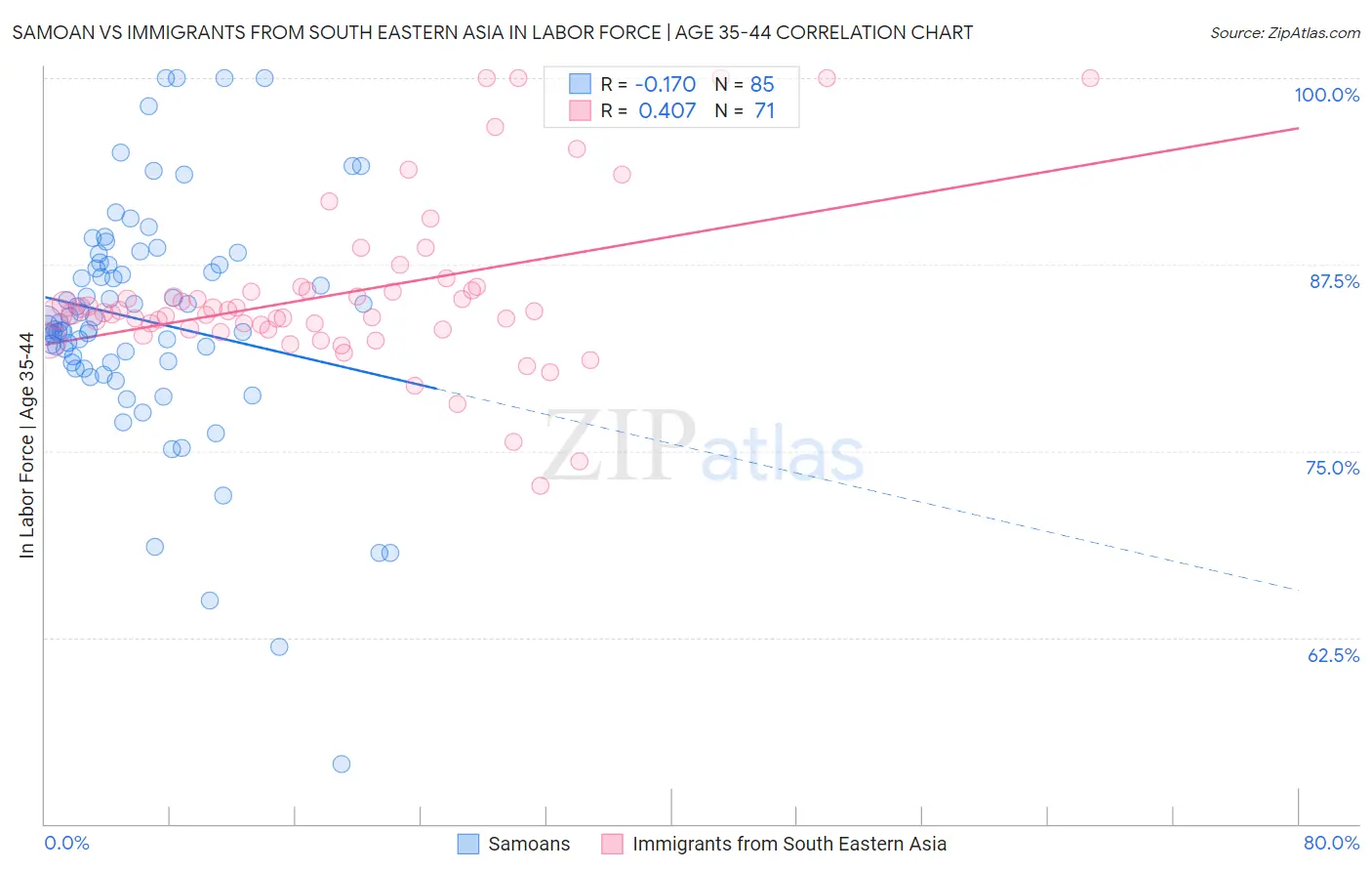 Samoan vs Immigrants from South Eastern Asia In Labor Force | Age 35-44