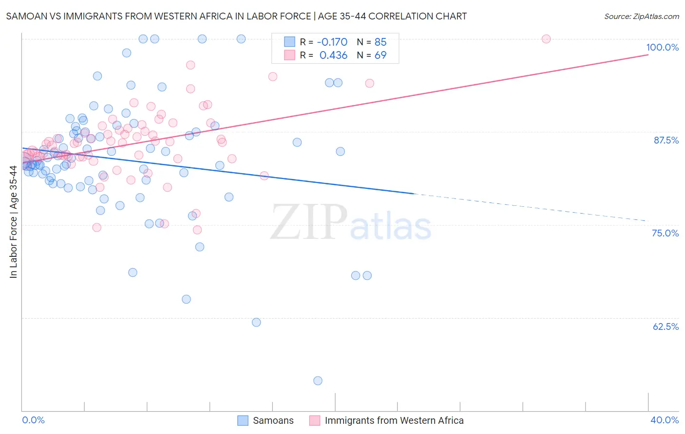 Samoan vs Immigrants from Western Africa In Labor Force | Age 35-44