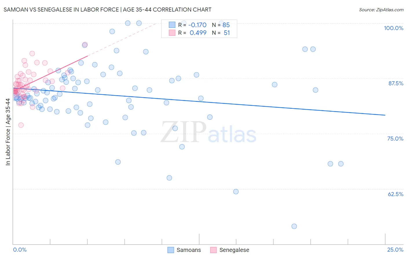 Samoan vs Senegalese In Labor Force | Age 35-44