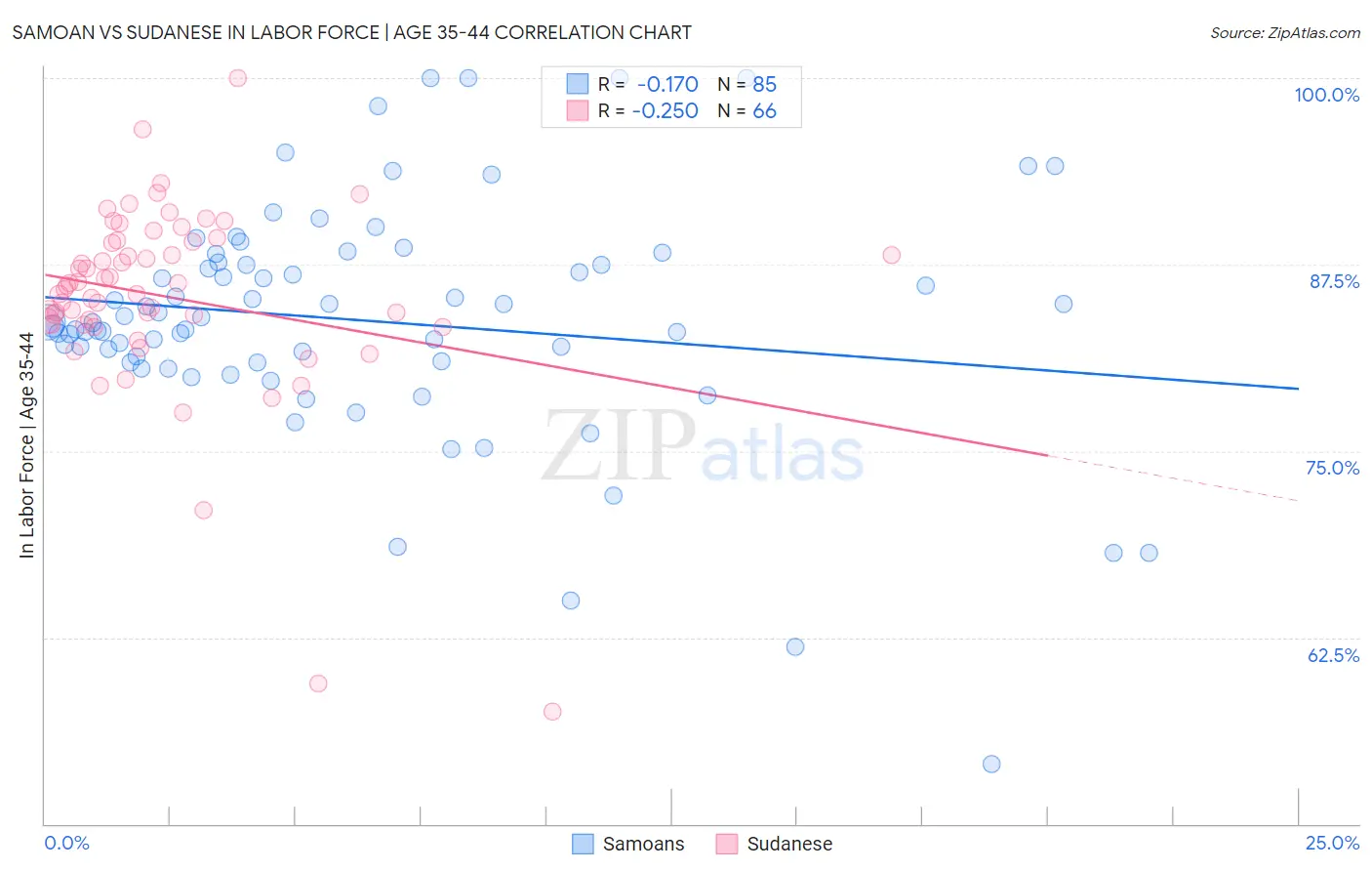 Samoan vs Sudanese In Labor Force | Age 35-44