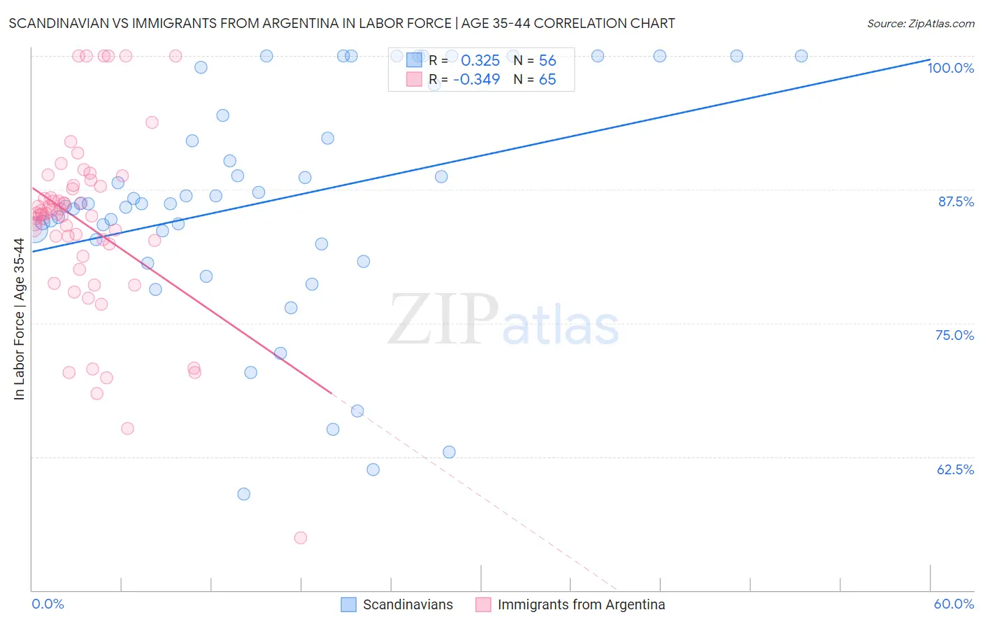 Scandinavian vs Immigrants from Argentina In Labor Force | Age 35-44