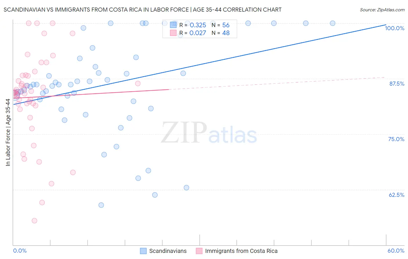 Scandinavian vs Immigrants from Costa Rica In Labor Force | Age 35-44