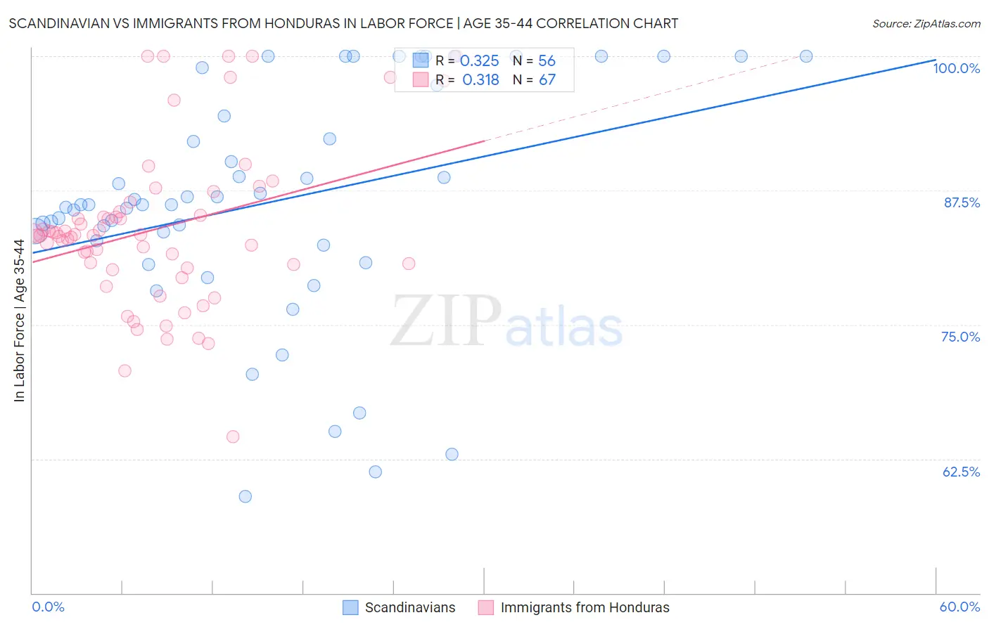 Scandinavian vs Immigrants from Honduras In Labor Force | Age 35-44