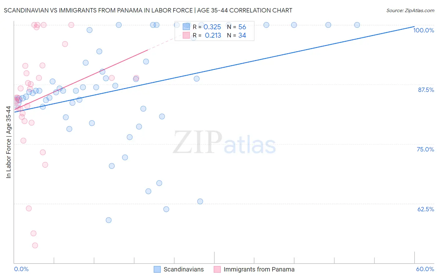 Scandinavian vs Immigrants from Panama In Labor Force | Age 35-44