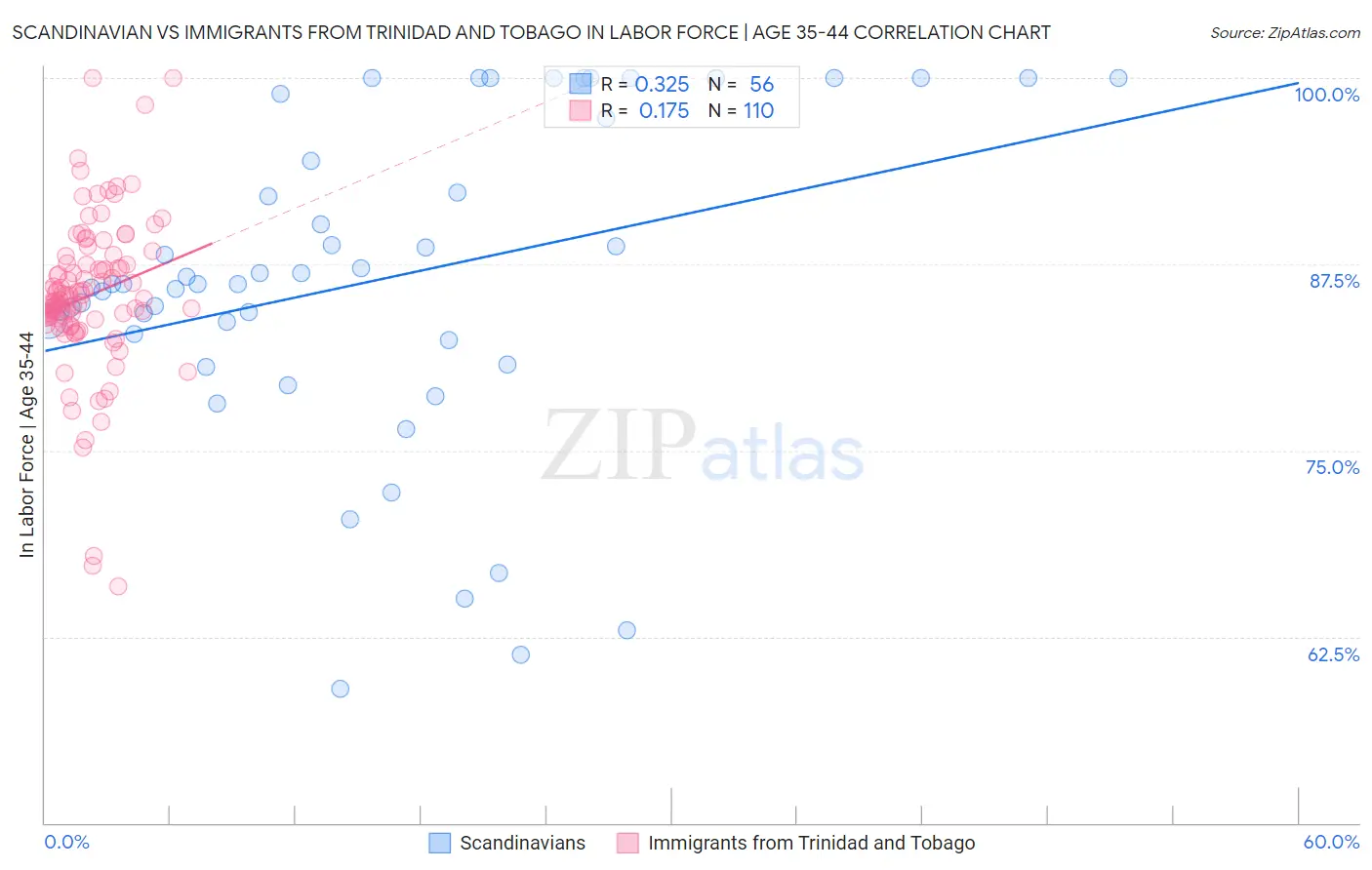 Scandinavian vs Immigrants from Trinidad and Tobago In Labor Force | Age 35-44