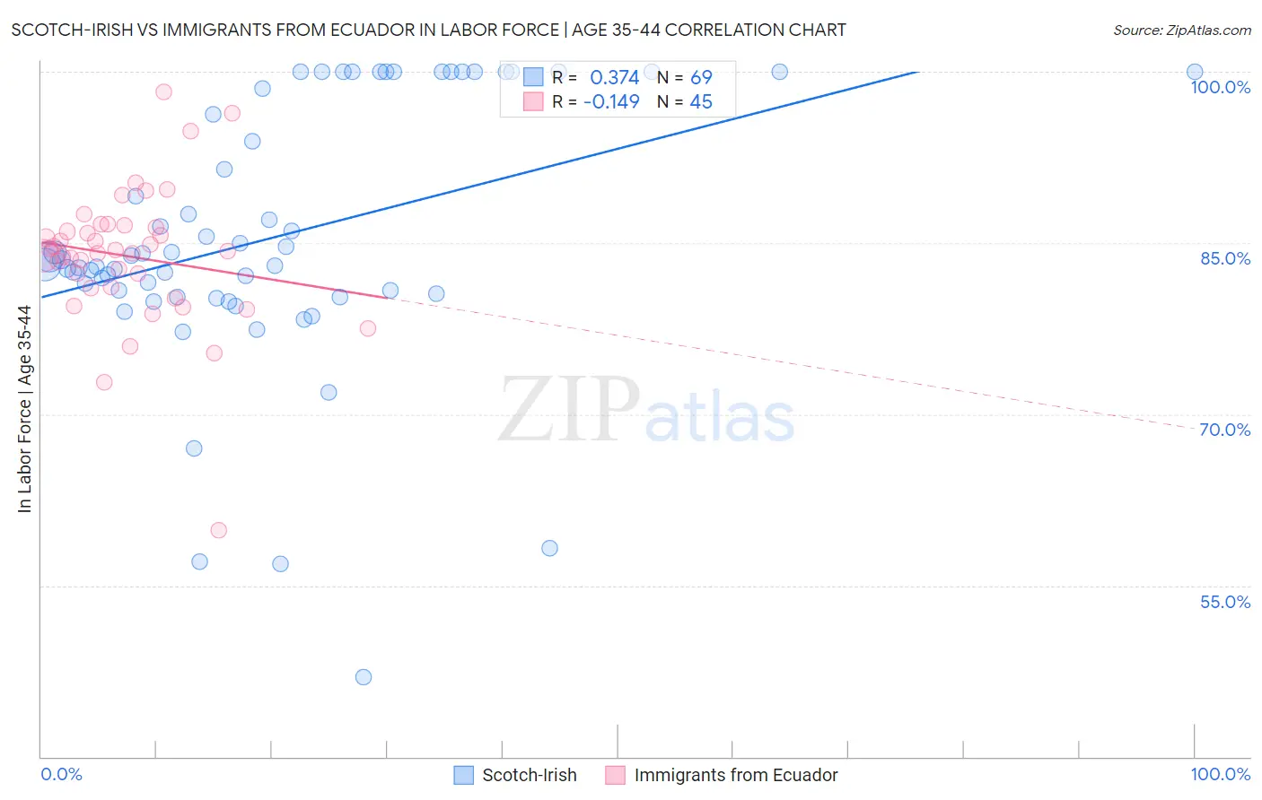 Scotch-Irish vs Immigrants from Ecuador In Labor Force | Age 35-44