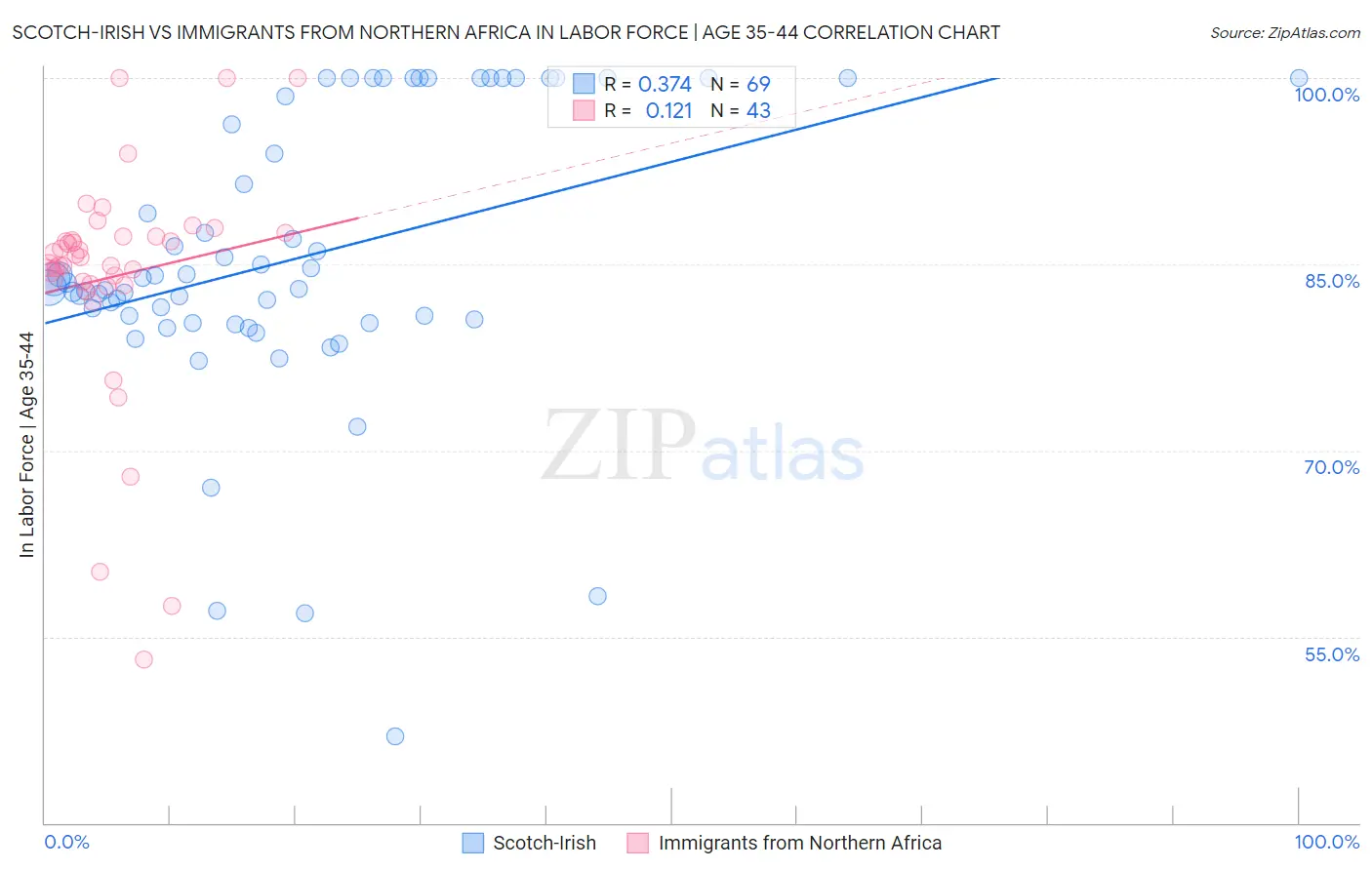 Scotch-Irish vs Immigrants from Northern Africa In Labor Force | Age 35-44