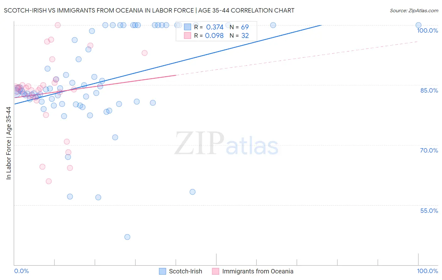 Scotch-Irish vs Immigrants from Oceania In Labor Force | Age 35-44