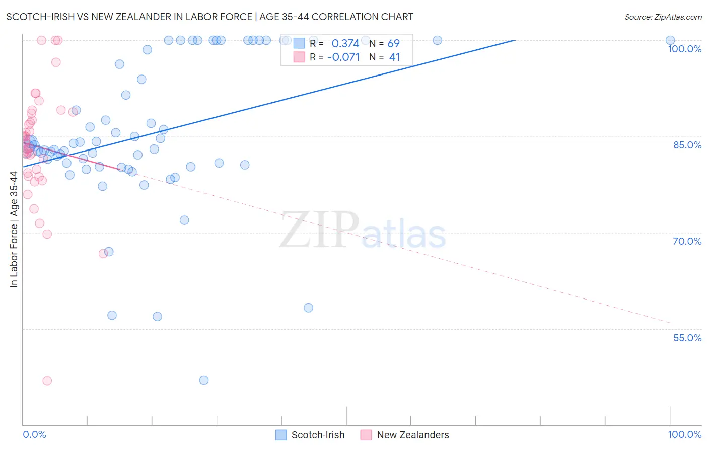 Scotch-Irish vs New Zealander In Labor Force | Age 35-44