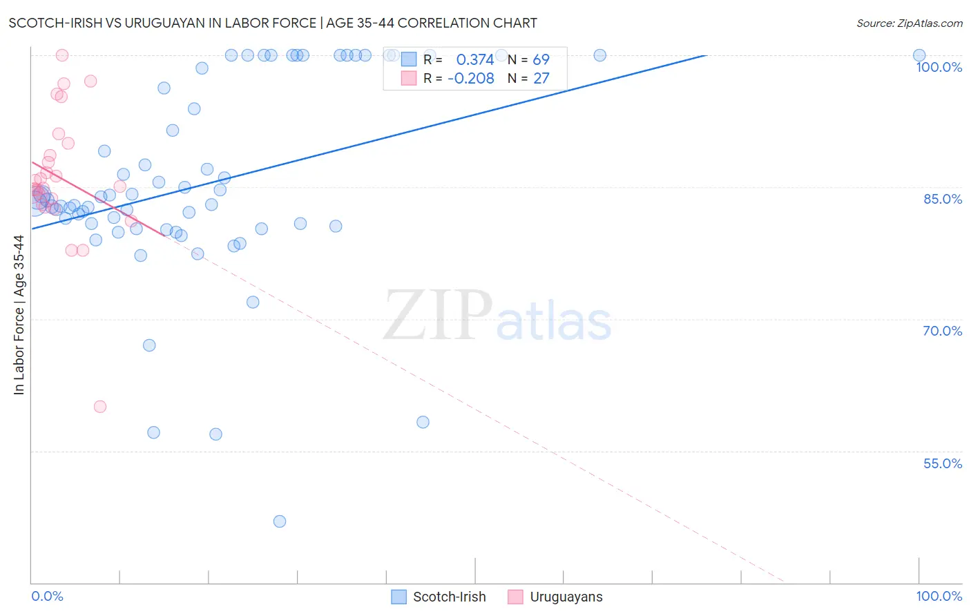 Scotch-Irish vs Uruguayan In Labor Force | Age 35-44