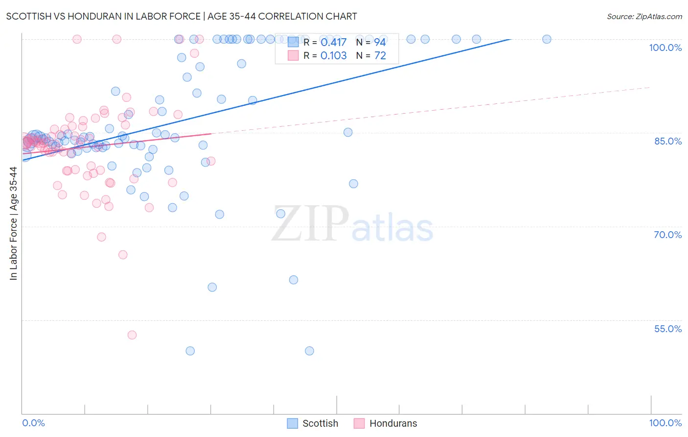 Scottish vs Honduran In Labor Force | Age 35-44