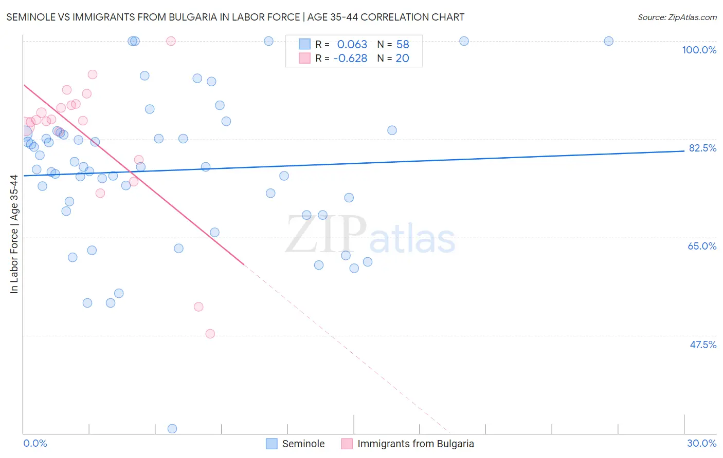 Seminole vs Immigrants from Bulgaria In Labor Force | Age 35-44