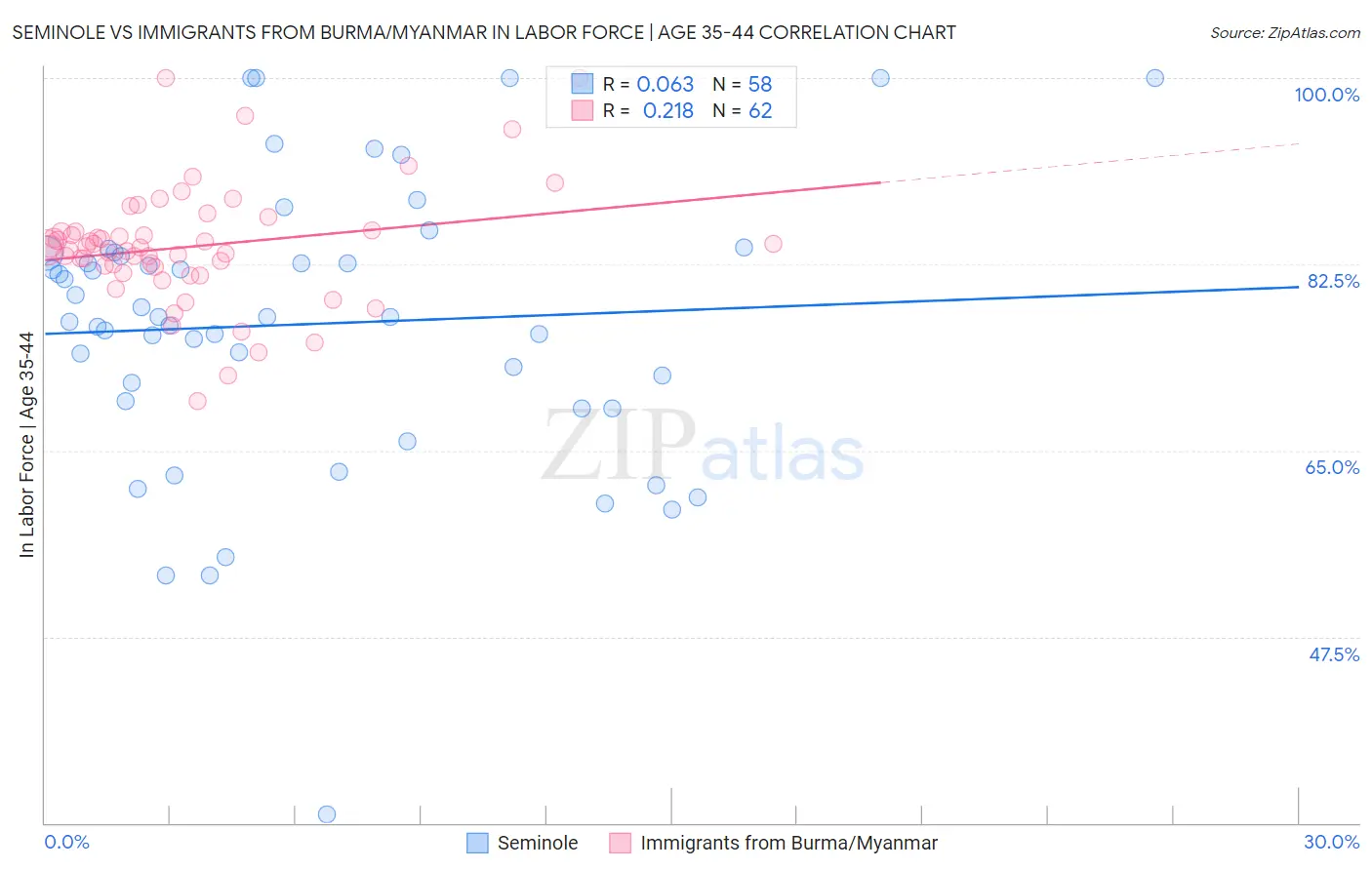 Seminole vs Immigrants from Burma/Myanmar In Labor Force | Age 35-44