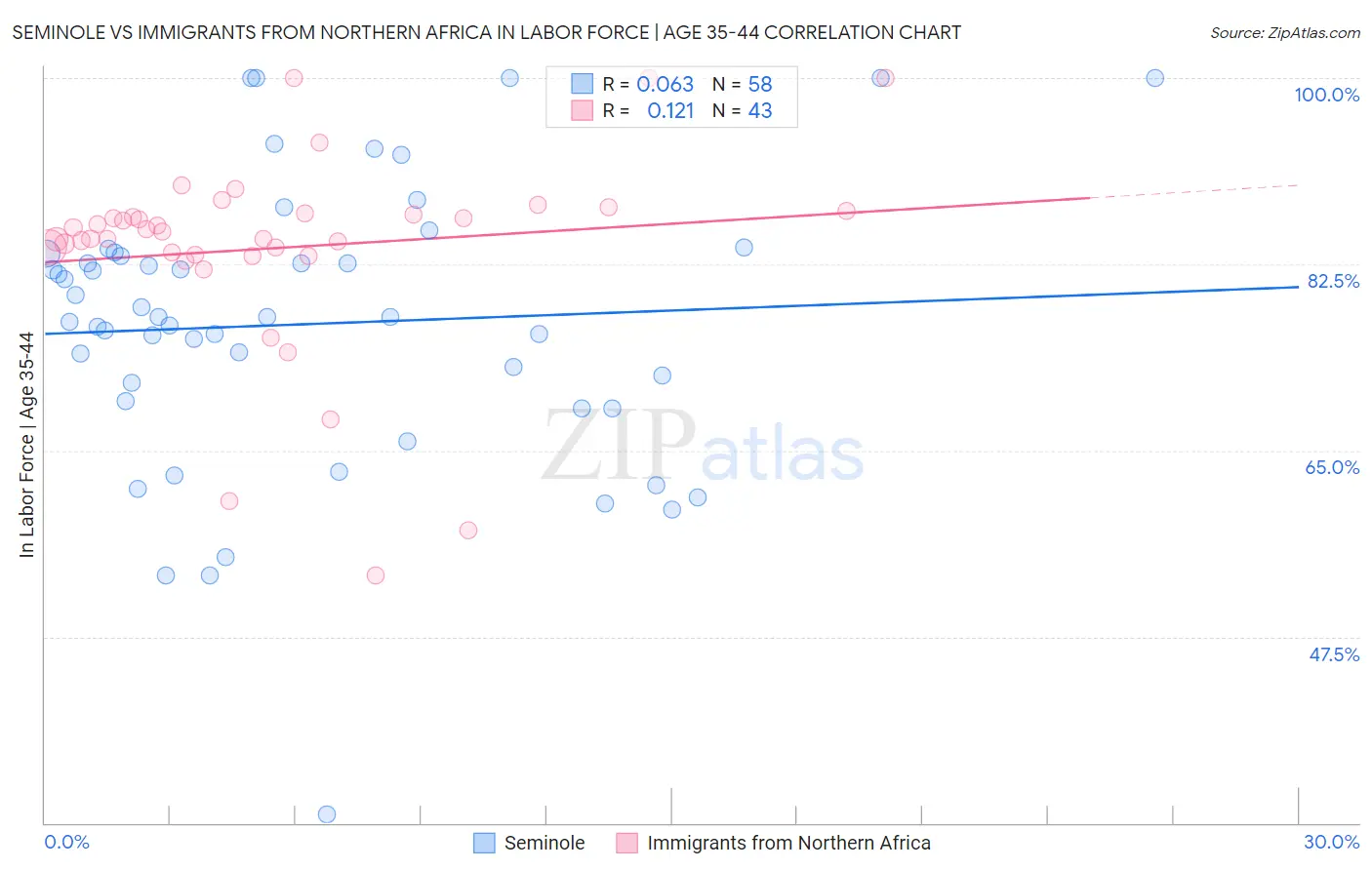 Seminole vs Immigrants from Northern Africa In Labor Force | Age 35-44