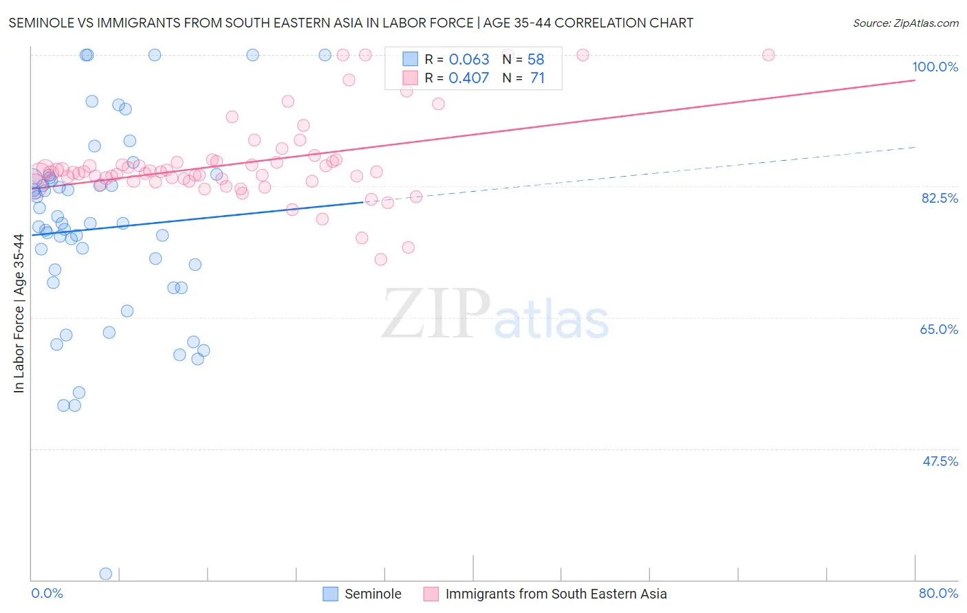 Seminole vs Immigrants from South Eastern Asia In Labor Force | Age 35-44