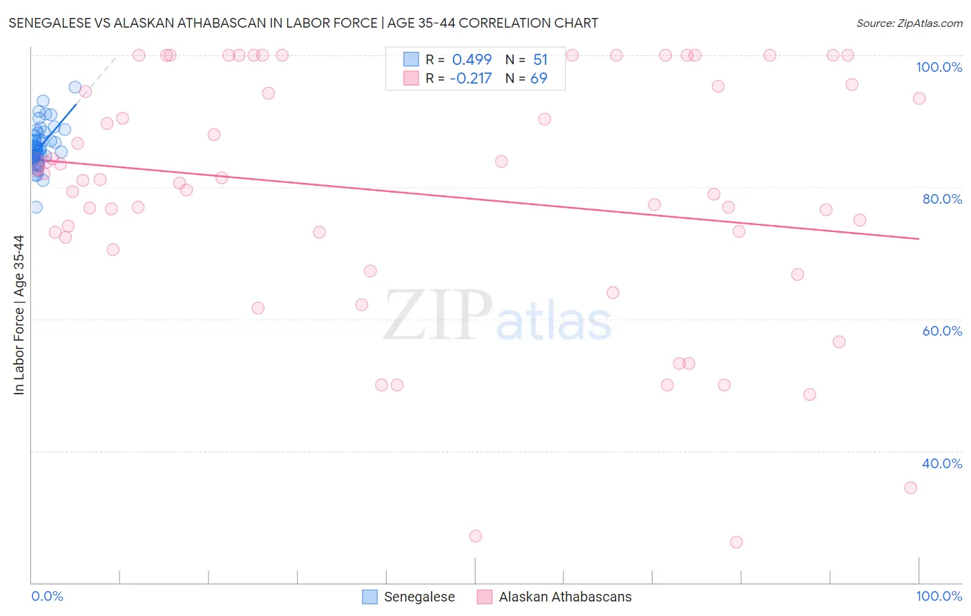 Senegalese vs Alaskan Athabascan In Labor Force | Age 35-44