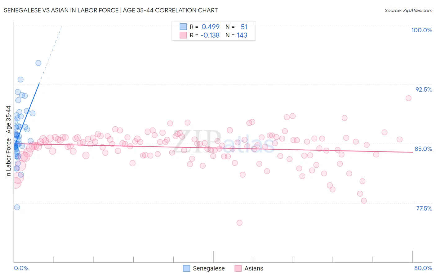 Senegalese vs Asian In Labor Force | Age 35-44