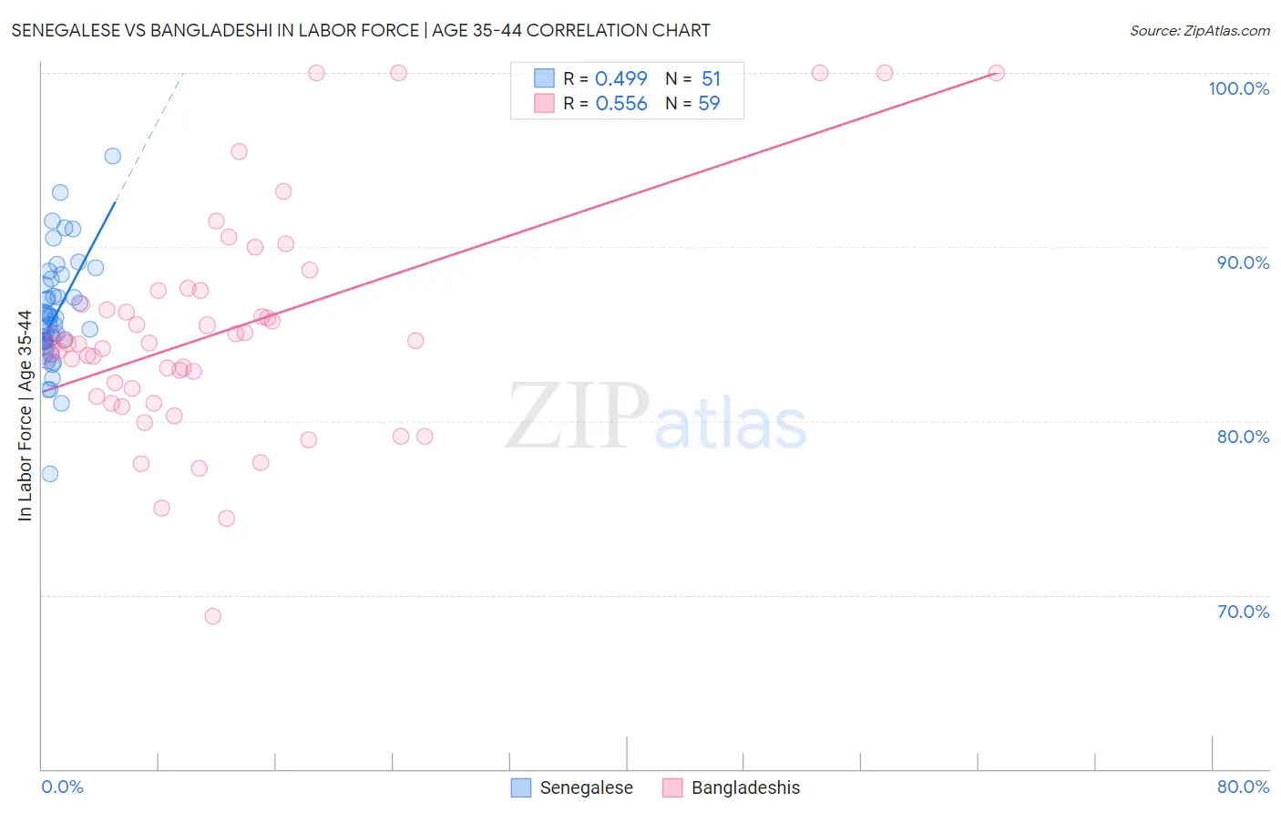 Senegalese vs Bangladeshi In Labor Force | Age 35-44