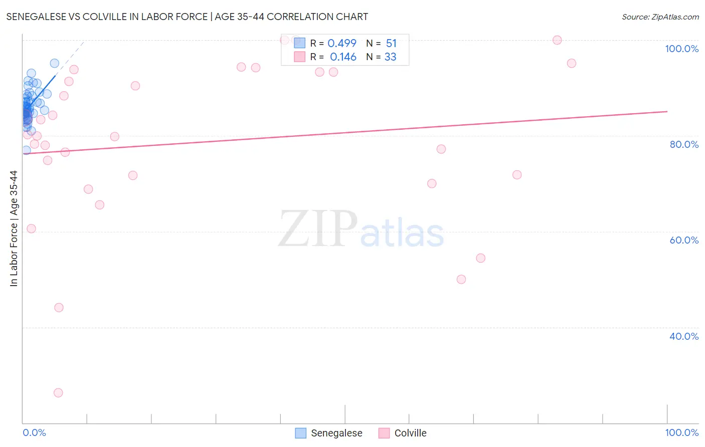 Senegalese vs Colville In Labor Force | Age 35-44