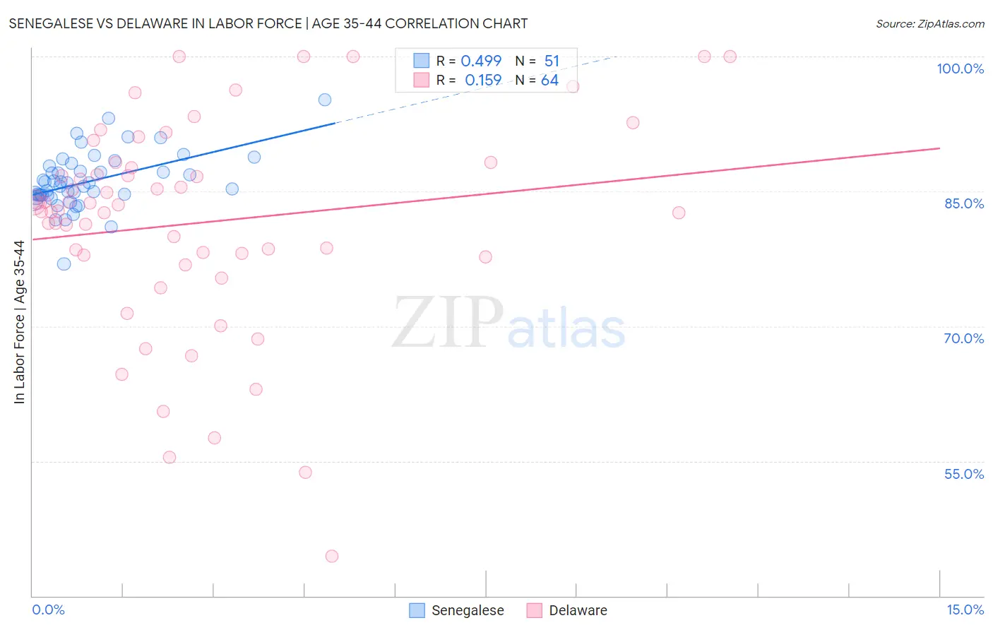 Senegalese vs Delaware In Labor Force | Age 35-44