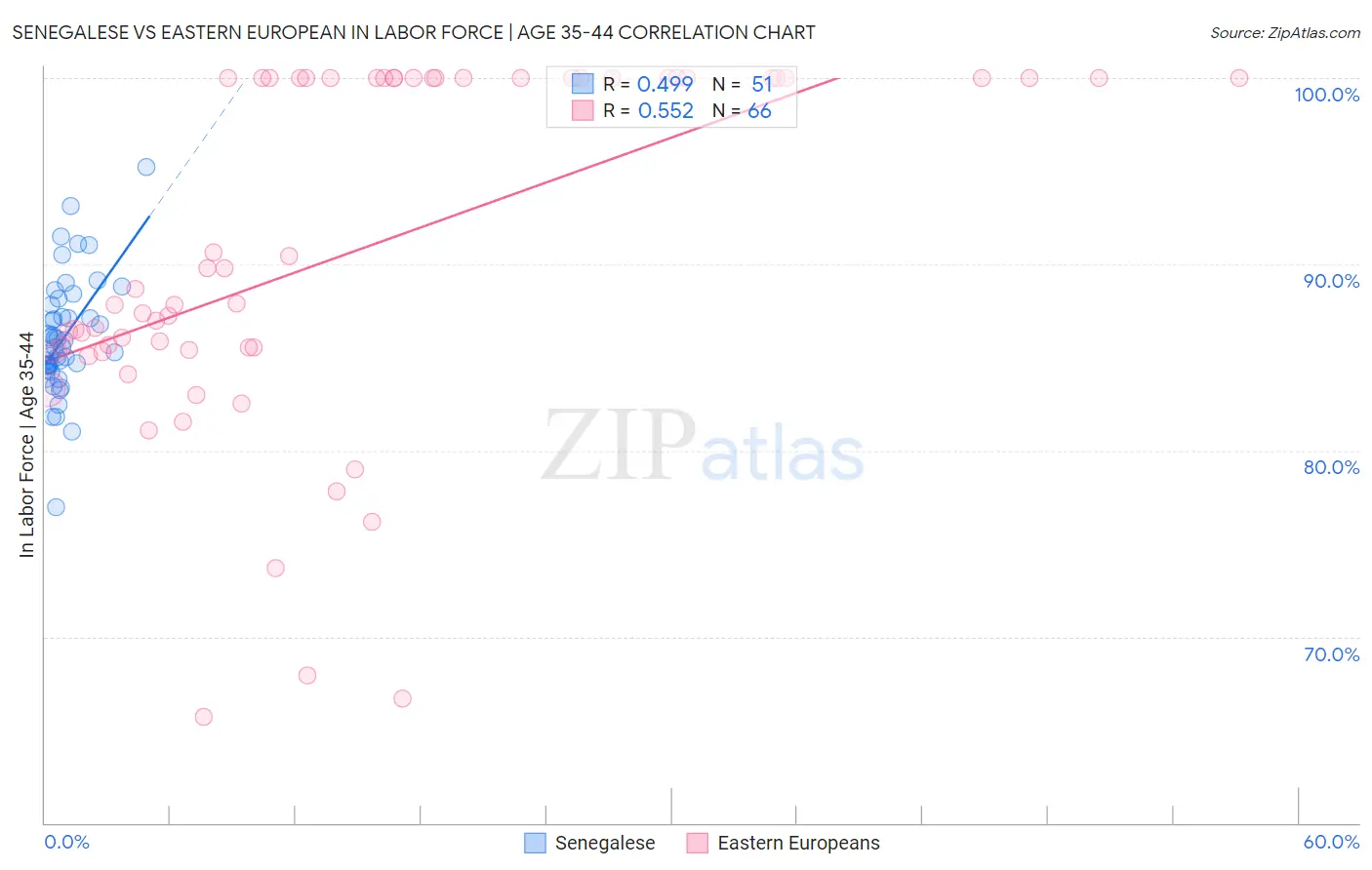 Senegalese vs Eastern European In Labor Force | Age 35-44