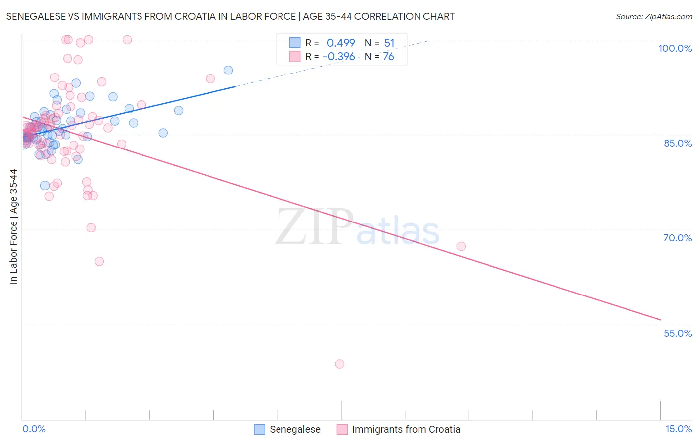 Senegalese vs Immigrants from Croatia In Labor Force | Age 35-44