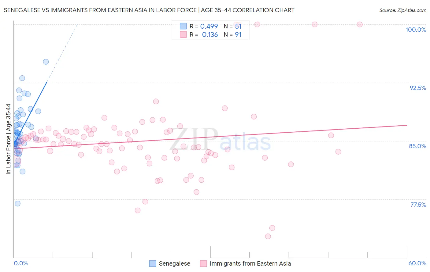 Senegalese vs Immigrants from Eastern Asia In Labor Force | Age 35-44