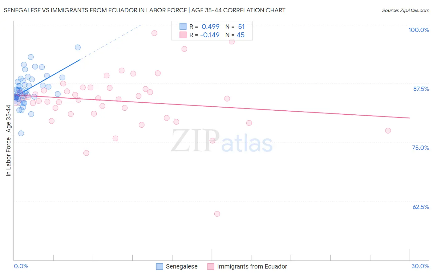 Senegalese vs Immigrants from Ecuador In Labor Force | Age 35-44