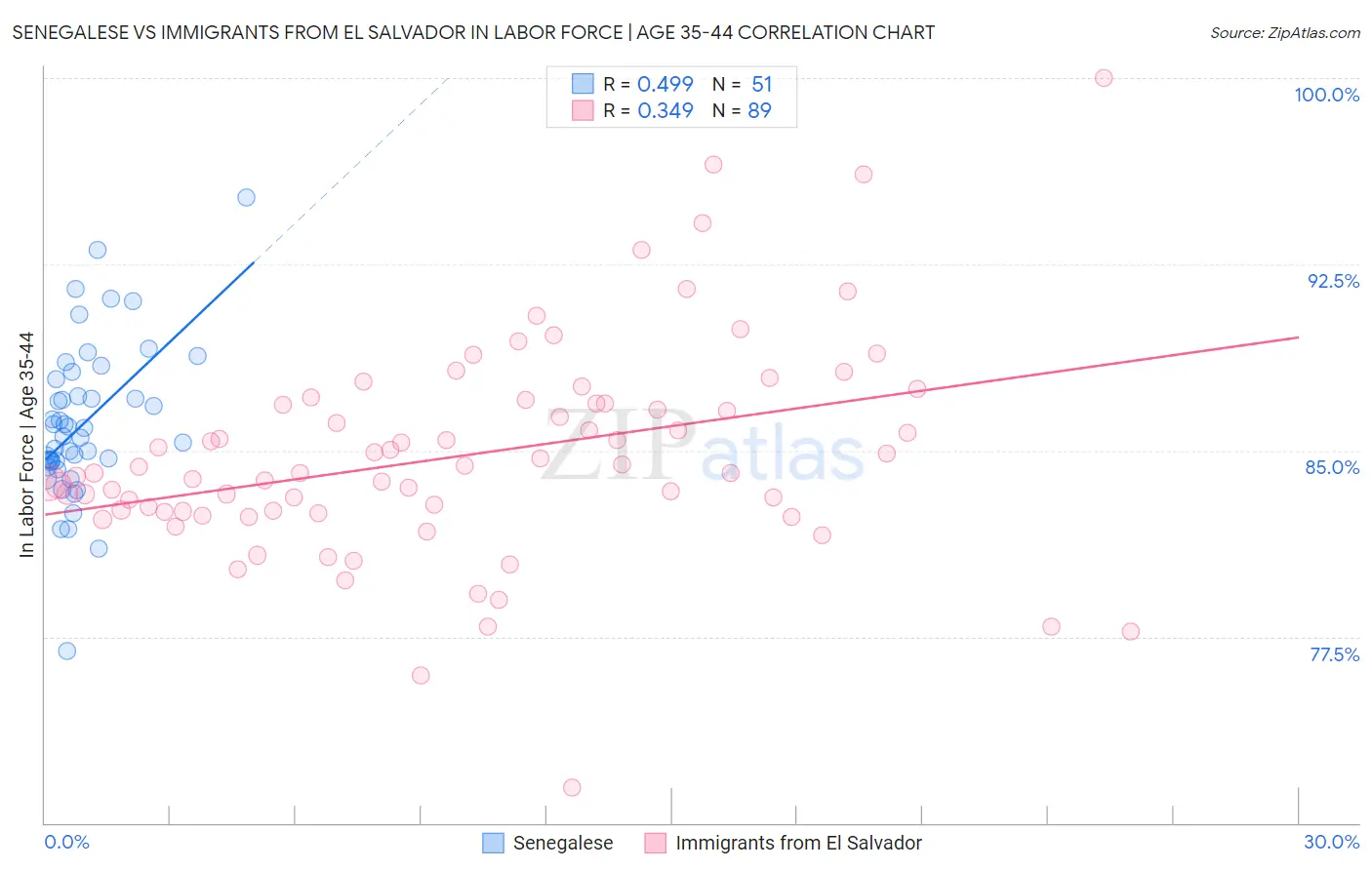 Senegalese vs Immigrants from El Salvador In Labor Force | Age 35-44