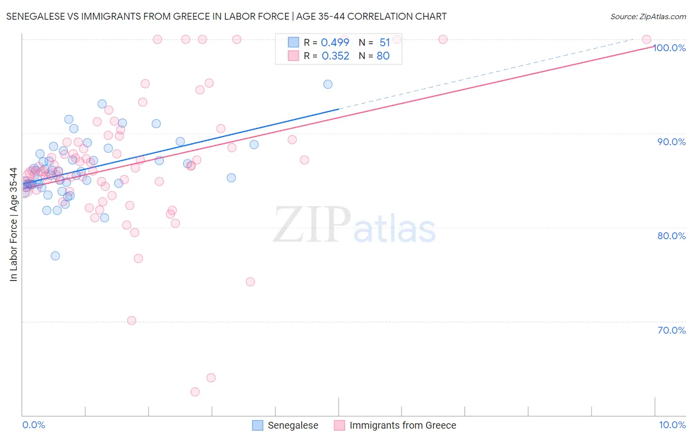 Senegalese vs Immigrants from Greece In Labor Force | Age 35-44