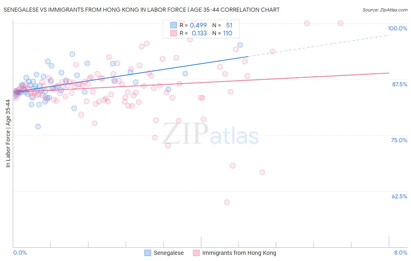 Senegalese vs Immigrants from Hong Kong In Labor Force | Age 35-44